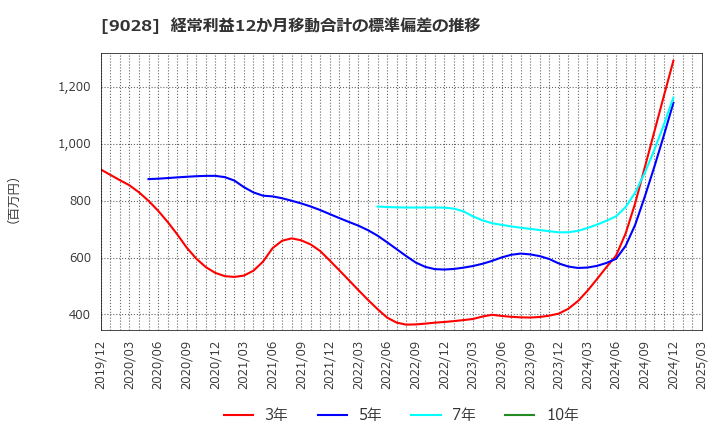 9028 (株)ゼロ: 経常利益12か月移動合計の標準偏差の推移
