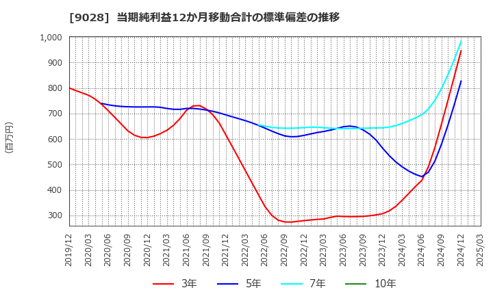 9028 (株)ゼロ: 当期純利益12か月移動合計の標準偏差の推移