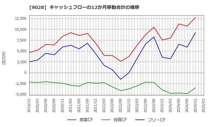 9028 (株)ゼロ: キャッシュフローの12か月移動合計の推移