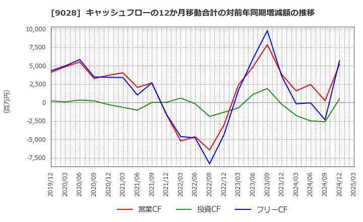 9028 (株)ゼロ: キャッシュフローの12か月移動合計の対前年同期増減額の推移