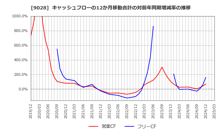 9028 (株)ゼロ: キャッシュフローの12か月移動合計の対前年同期増減率の推移