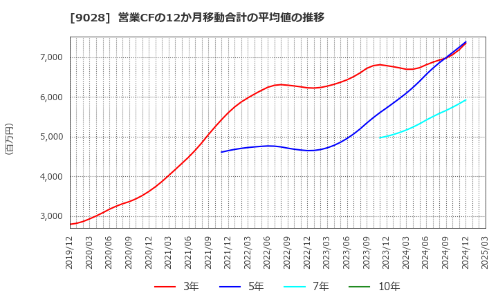 9028 (株)ゼロ: 営業CFの12か月移動合計の平均値の推移