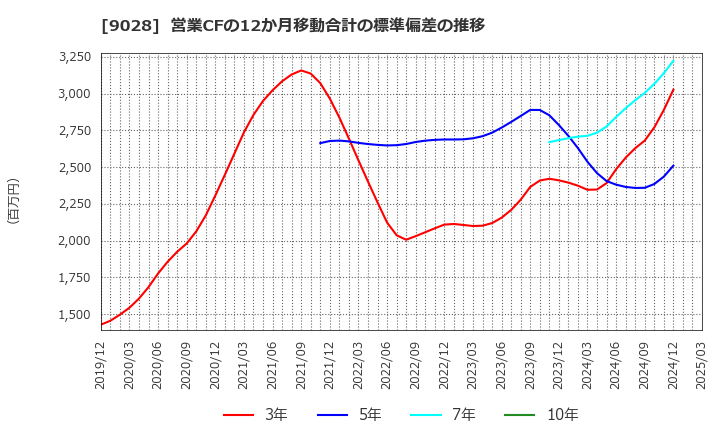 9028 (株)ゼロ: 営業CFの12か月移動合計の標準偏差の推移