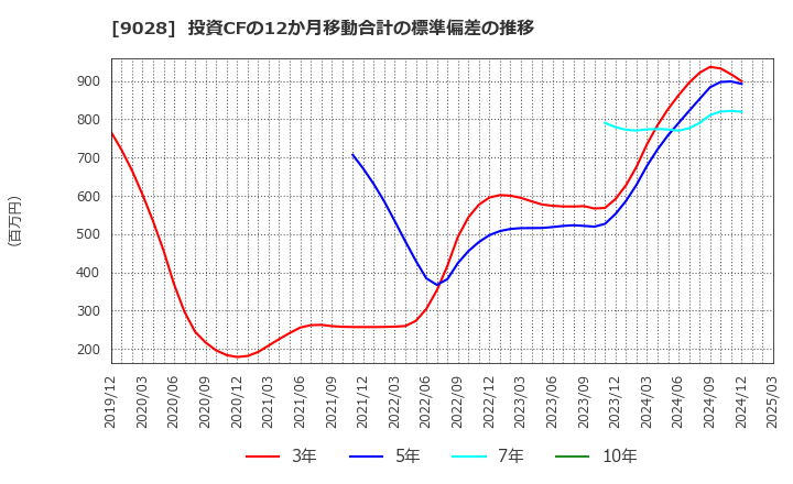 9028 (株)ゼロ: 投資CFの12か月移動合計の標準偏差の推移