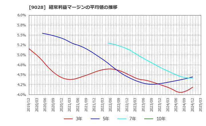 9028 (株)ゼロ: 経常利益マージンの平均値の推移