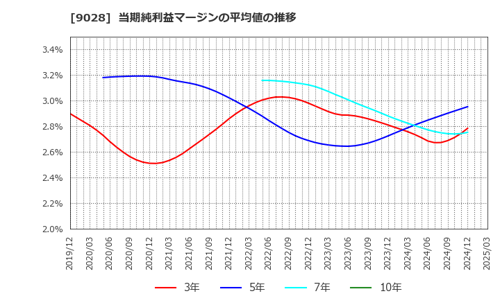 9028 (株)ゼロ: 当期純利益マージンの平均値の推移