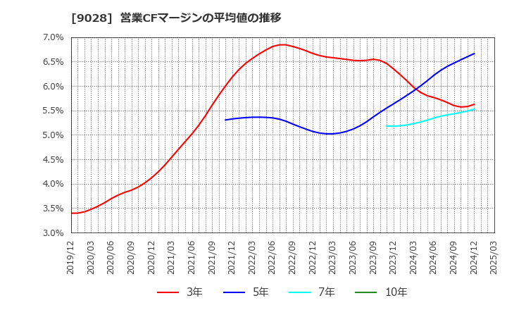 9028 (株)ゼロ: 営業CFマージンの平均値の推移