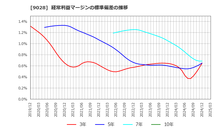 9028 (株)ゼロ: 経常利益マージンの標準偏差の推移