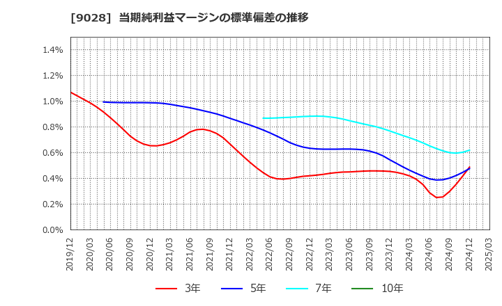 9028 (株)ゼロ: 当期純利益マージンの標準偏差の推移