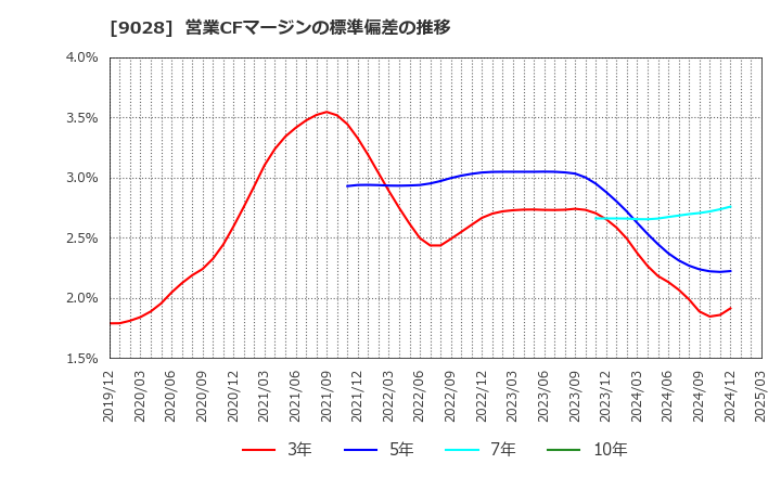 9028 (株)ゼロ: 営業CFマージンの標準偏差の推移
