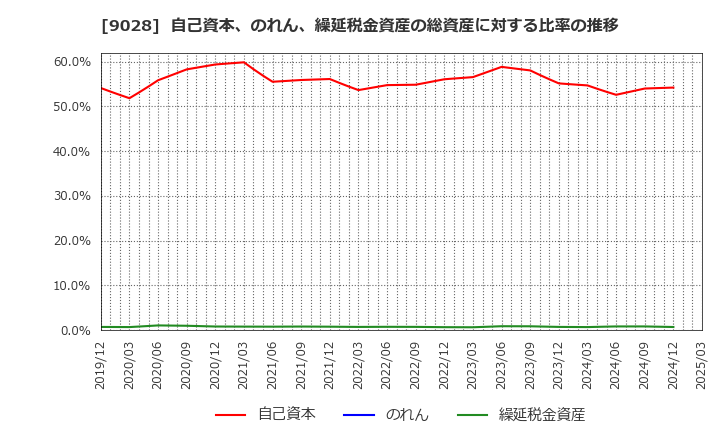 9028 (株)ゼロ: 自己資本、のれん、繰延税金資産の総資産に対する比率の推移