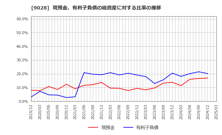 9028 (株)ゼロ: 現預金、有利子負債の総資産に対する比率の推移