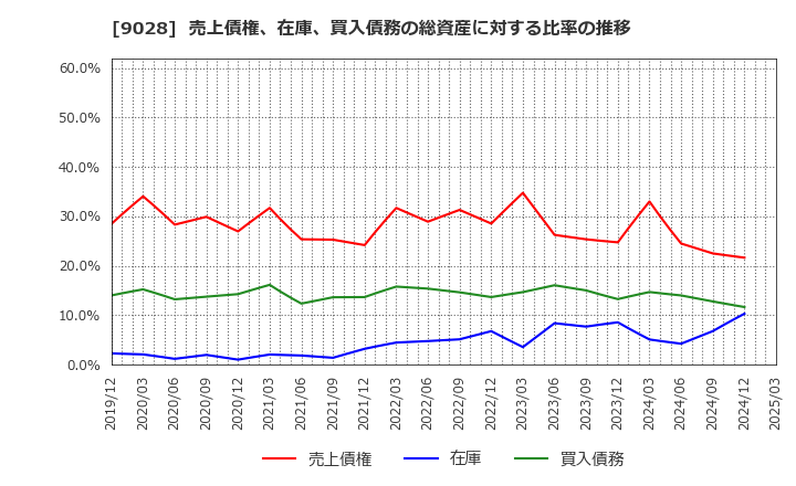 9028 (株)ゼロ: 売上債権、在庫、買入債務の総資産に対する比率の推移