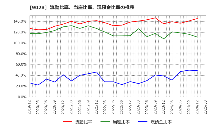 9028 (株)ゼロ: 流動比率、当座比率、現預金比率の推移