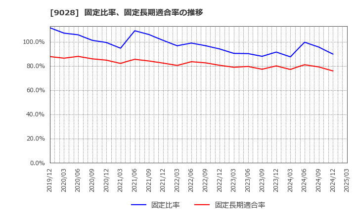 9028 (株)ゼロ: 固定比率、固定長期適合率の推移