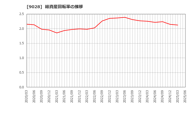 9028 (株)ゼロ: 総資産回転率の推移