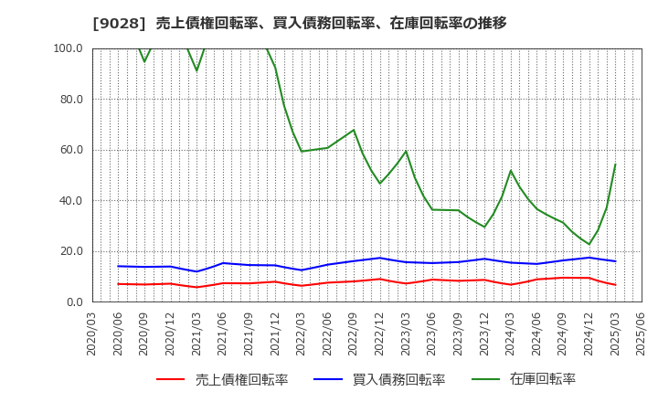 9028 (株)ゼロ: 売上債権回転率、買入債務回転率、在庫回転率の推移