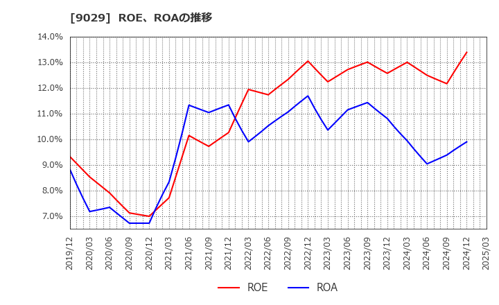 9029 (株)ヒガシトゥエンティワン: ROE、ROAの推移