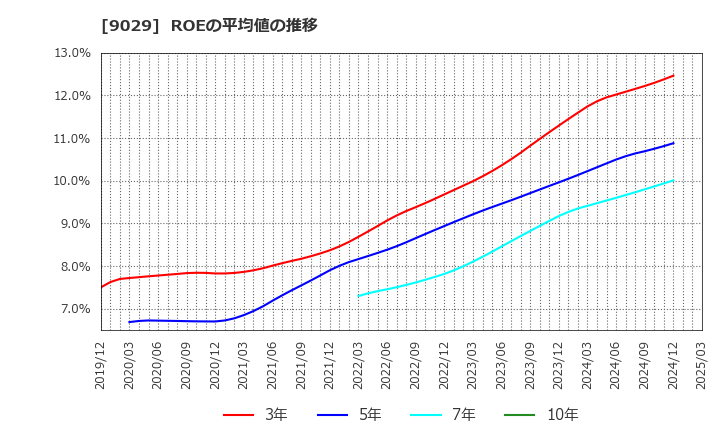 9029 (株)ヒガシトゥエンティワン: ROEの平均値の推移