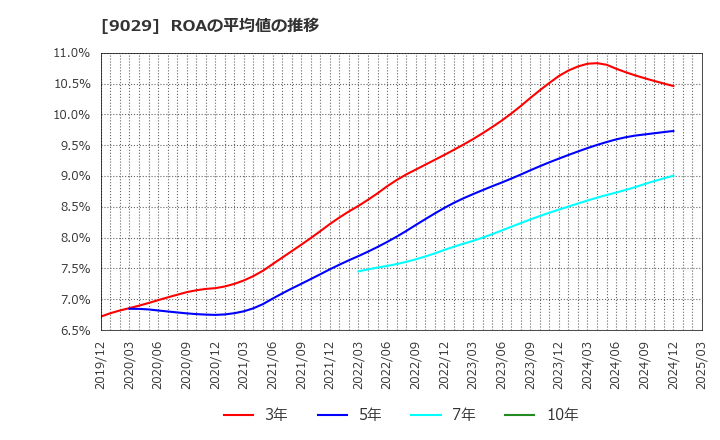 9029 (株)ヒガシトゥエンティワン: ROAの平均値の推移