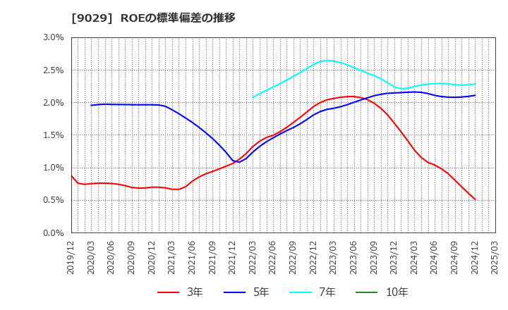 9029 (株)ヒガシトゥエンティワン: ROEの標準偏差の推移