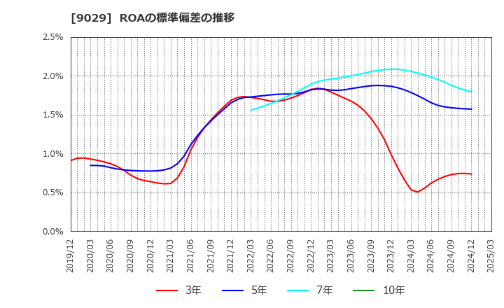 9029 (株)ヒガシトゥエンティワン: ROAの標準偏差の推移