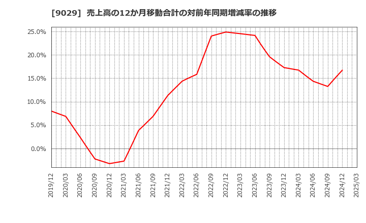9029 (株)ヒガシトゥエンティワン: 売上高の12か月移動合計の対前年同期増減率の推移