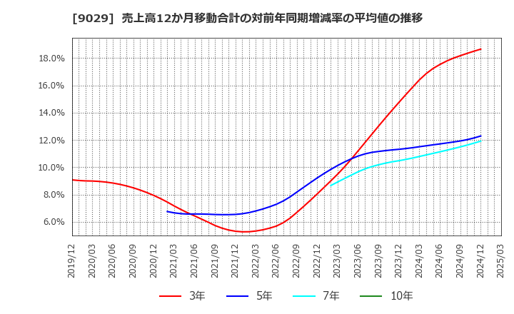 9029 (株)ヒガシトゥエンティワン: 売上高12か月移動合計の対前年同期増減率の平均値の推移