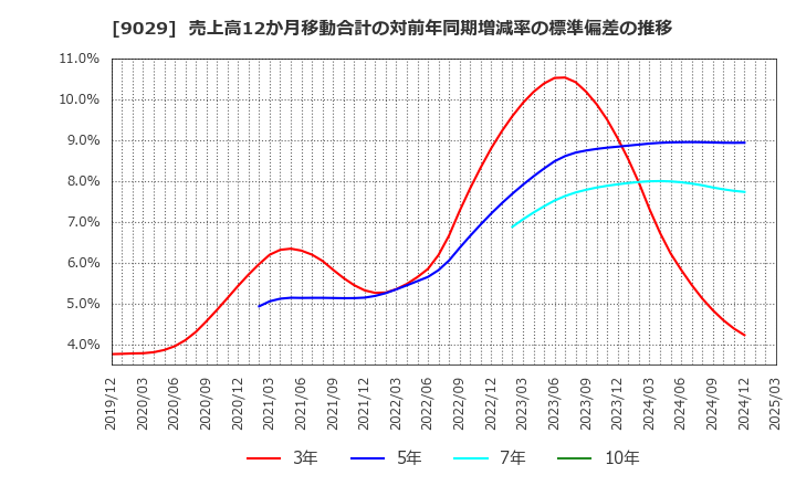 9029 (株)ヒガシトゥエンティワン: 売上高12か月移動合計の対前年同期増減率の標準偏差の推移