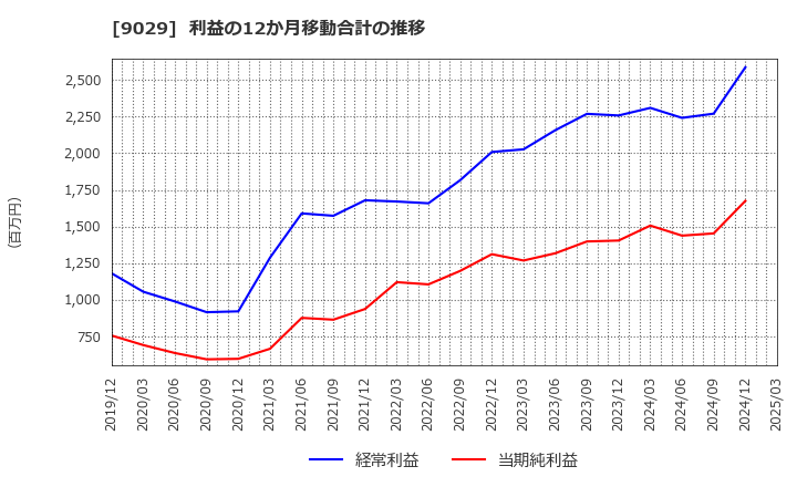 9029 (株)ヒガシトゥエンティワン: 利益の12か月移動合計の推移