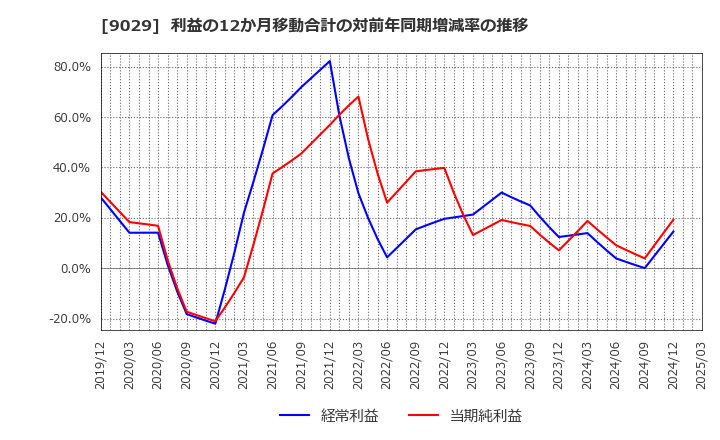 9029 (株)ヒガシトゥエンティワン: 利益の12か月移動合計の対前年同期増減率の推移