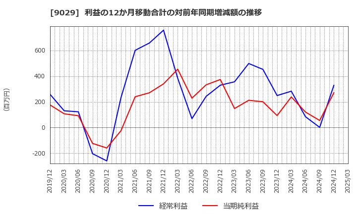 9029 (株)ヒガシトゥエンティワン: 利益の12か月移動合計の対前年同期増減額の推移