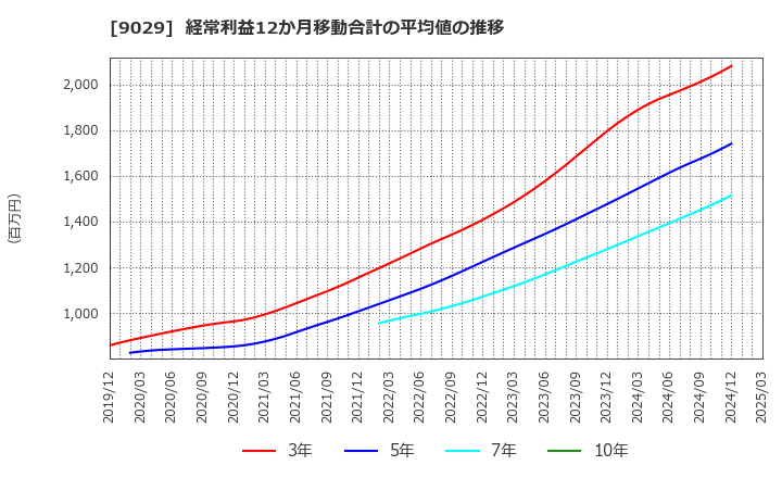 9029 (株)ヒガシトゥエンティワン: 経常利益12か月移動合計の平均値の推移
