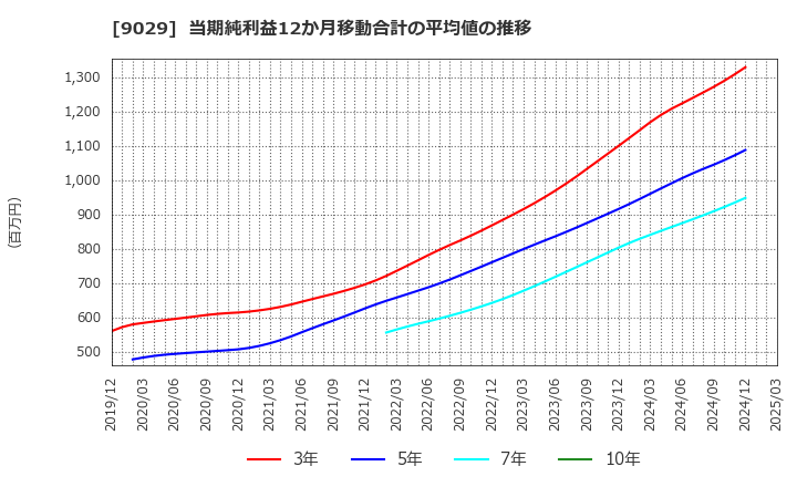 9029 (株)ヒガシトゥエンティワン: 当期純利益12か月移動合計の平均値の推移