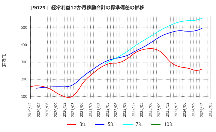 9029 (株)ヒガシトゥエンティワン: 経常利益12か月移動合計の標準偏差の推移