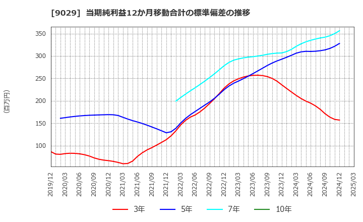 9029 (株)ヒガシトゥエンティワン: 当期純利益12か月移動合計の標準偏差の推移