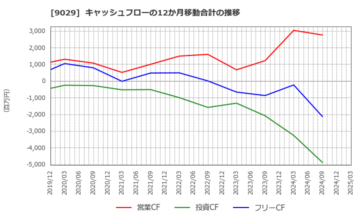 9029 (株)ヒガシトゥエンティワン: キャッシュフローの12か月移動合計の推移