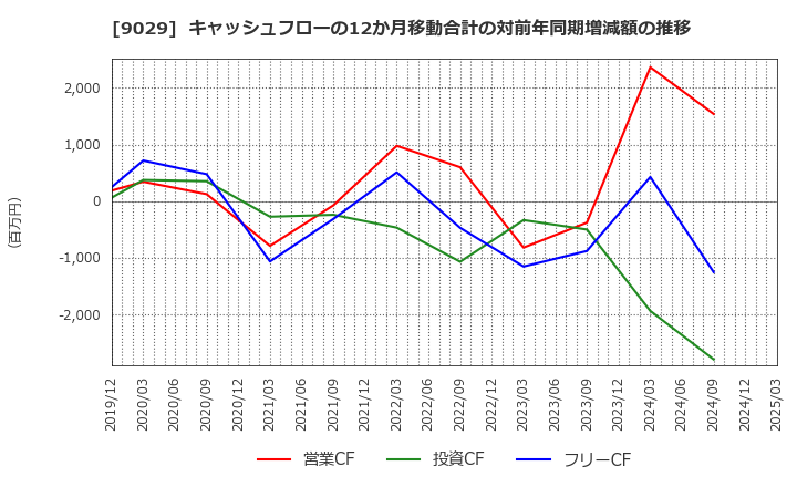 9029 (株)ヒガシトゥエンティワン: キャッシュフローの12か月移動合計の対前年同期増減額の推移