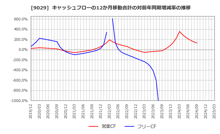 9029 (株)ヒガシトゥエンティワン: キャッシュフローの12か月移動合計の対前年同期増減率の推移