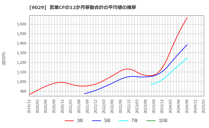9029 (株)ヒガシトゥエンティワン: 営業CFの12か月移動合計の平均値の推移