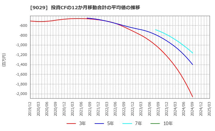 9029 (株)ヒガシトゥエンティワン: 投資CFの12か月移動合計の平均値の推移