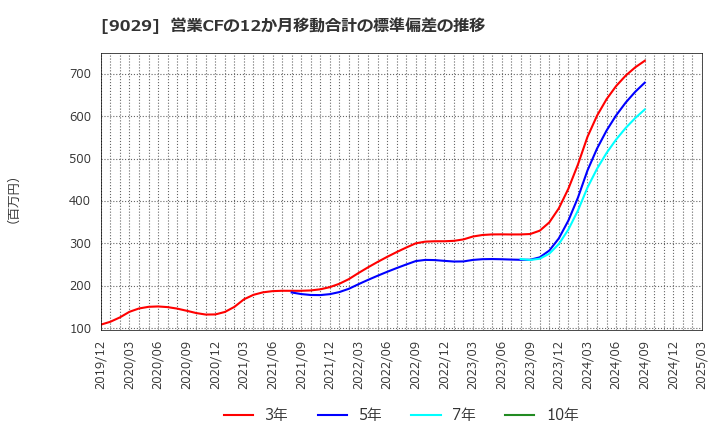 9029 (株)ヒガシトゥエンティワン: 営業CFの12か月移動合計の標準偏差の推移