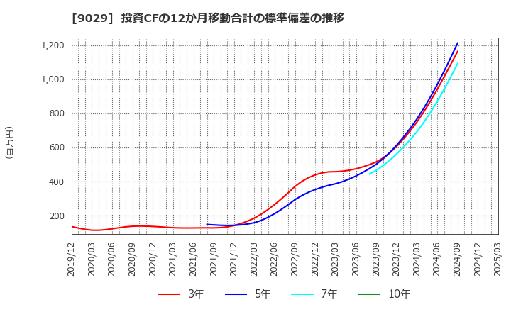 9029 (株)ヒガシトゥエンティワン: 投資CFの12か月移動合計の標準偏差の推移