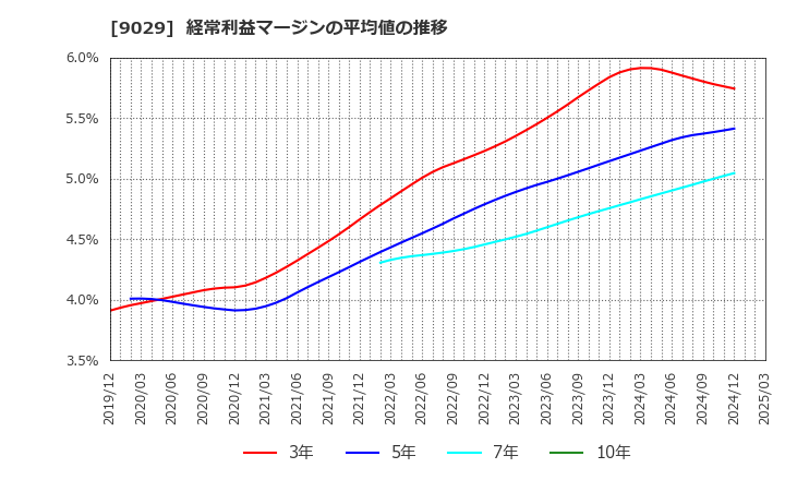 9029 (株)ヒガシトゥエンティワン: 経常利益マージンの平均値の推移