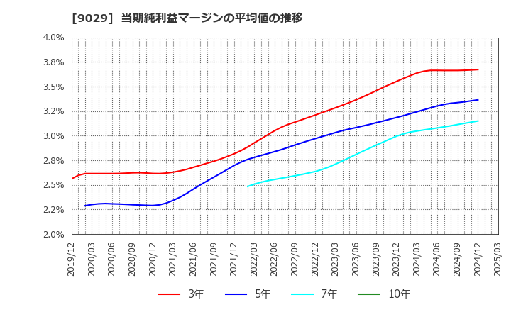 9029 (株)ヒガシトゥエンティワン: 当期純利益マージンの平均値の推移