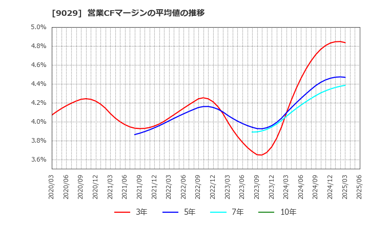 9029 (株)ヒガシトゥエンティワン: 営業CFマージンの平均値の推移