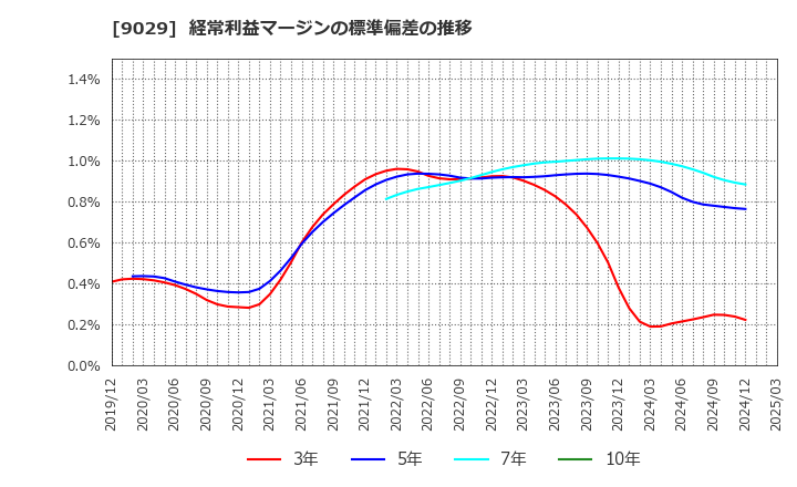 9029 (株)ヒガシトゥエンティワン: 経常利益マージンの標準偏差の推移