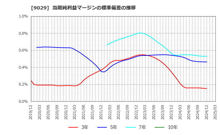 9029 (株)ヒガシトゥエンティワン: 当期純利益マージンの標準偏差の推移