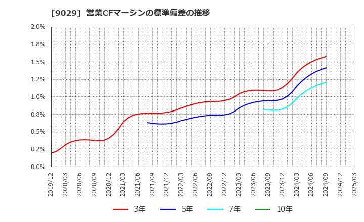 9029 (株)ヒガシトゥエンティワン: 営業CFマージンの標準偏差の推移