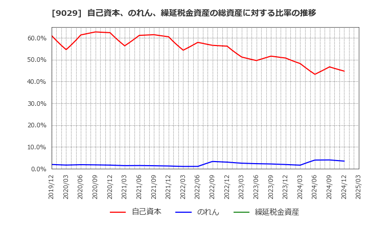 9029 (株)ヒガシトゥエンティワン: 自己資本、のれん、繰延税金資産の総資産に対する比率の推移
